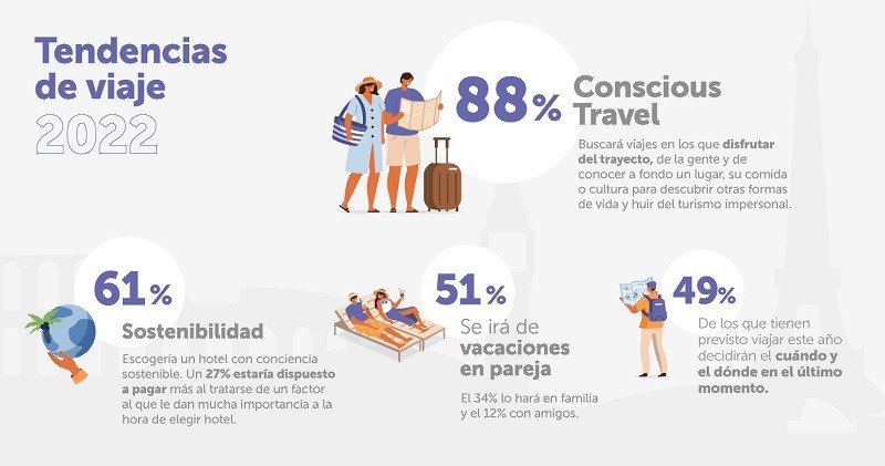 ‘Conscious travel’, la principal tendencia de viajes en 2022, según un estudio de Barceló Hotel Group 